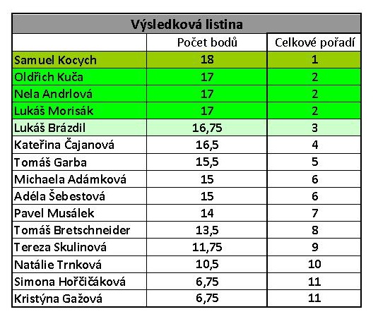 celkové výsledky